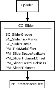 Arbre de style et éléments du slider