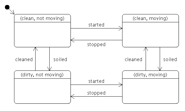 Quatre états : propre/pas en mouvement, propre/mouvement, sale/pas en mouvement, sale/mouvement avec transitions démarré, arrêté, nettoyé, souillé. Quatre états : propre/pas en mouvement, propre/mouvement, sale/pas en mouvement, sale/mouvement avec transitions démarré, arrêté, nettoyé, souillé.