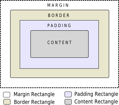 Diagramme du modèle de boîte CSS pour la conception de la mise en page