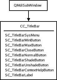 Arbre de style et éléments de la barre de titre