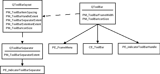 Arbre de style et éléments de la barre d'outils