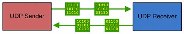 Paquets UDP Paquets UDP