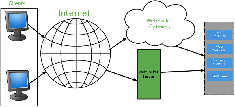 Schéma du protocole WebSocket
