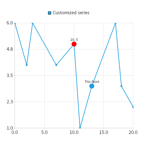 Capture d'écran montrant un graphique linéaire avec deux points, l'un étant rouge et l'autre bleu.