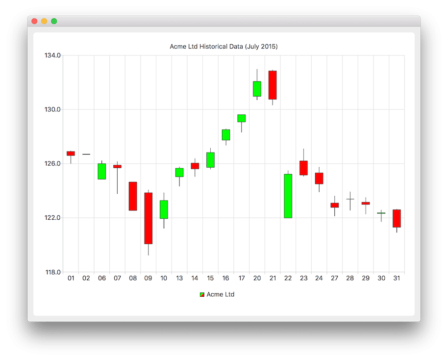 Creating Candlestick Charts Qt Charts 6 7 1