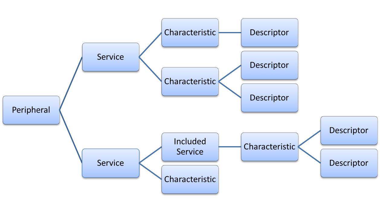 What Is Bluetooth Low Energy Gatt Compliant Hid Device