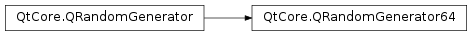 Inheritance diagram of PySide2.QtCore.QRandomGenerator64