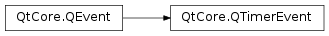 Inheritance diagram of PySide2.QtCore.QTimerEvent