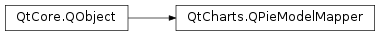 Inheritance diagram of PySide2.QtCharts.QtCharts.QPieModelMapper