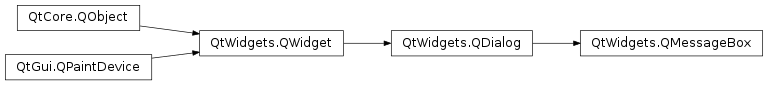 Inheritance diagram of PySide2.QtWidgets.QMessageBox