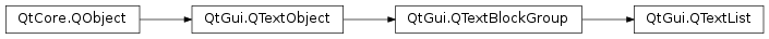 Inheritance diagram of PySide2.QtGui.QTextList