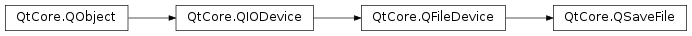Inheritance diagram of PySide2.QtCore.QSaveFile