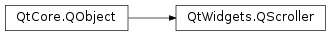 Inheritance diagram of PySide2.QtWidgets.QScroller