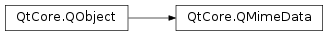 Inheritance diagram of PySide2.QtCore.QMimeData