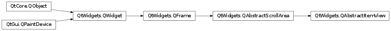 Inheritance diagram of PySide2.QtWidgets.QAbstractItemView