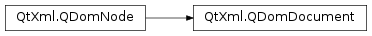 Inheritance diagram of PySide2.QtXml.QDomDocument