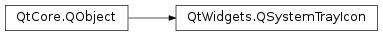 Inheritance diagram of PySide2.QtWidgets.QSystemTrayIcon