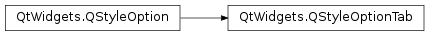 Inheritance diagram of PySide2.QtWidgets.QStyleOptionTab
