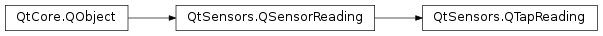 Inheritance diagram of PySide2.QtSensors.QTapReading