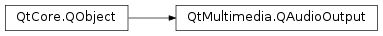 Inheritance diagram of PySide2.QtMultimedia.QAudioOutput