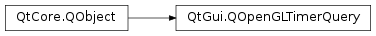 Inheritance diagram of PySide2.QtGui.QOpenGLTimerQuery