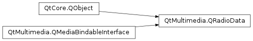 Inheritance diagram of PySide2.QtMultimedia.QRadioData