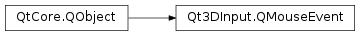 Inheritance diagram of PySide2.Qt3DInput.Qt3DInput.QMouseEvent