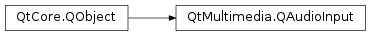 Inheritance diagram of PySide2.QtMultimedia.QAudioInput