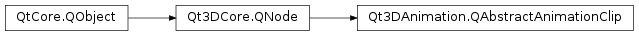 Inheritance diagram of PySide2.Qt3DAnimation.Qt3DAnimation.QAbstractAnimationClip
