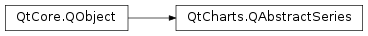 Inheritance diagram of PySide2.QtCharts.QtCharts.QAbstractSeries