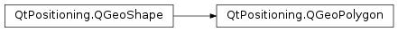 Inheritance diagram of PySide2.QtPositioning.QGeoPolygon