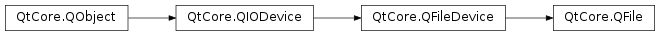 Inheritance diagram of PySide2.QtCore.QFile
