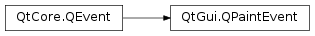Inheritance diagram of PySide2.QtGui.QPaintEvent