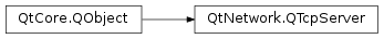 Inheritance diagram of PySide2.QtNetwork.QTcpServer