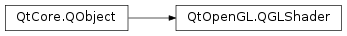 Inheritance diagram of PySide2.QtOpenGL.QGLShader