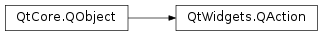 Inheritance diagram of PySide2.QtWidgets.QAction