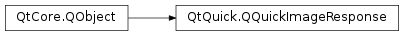 Inheritance diagram of PySide2.QtQuick.QQuickImageResponse