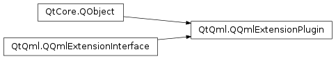 Inheritance diagram of PySide2.QtQml.QQmlExtensionPlugin