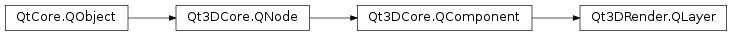 Inheritance diagram of PySide2.Qt3DRender.Qt3DRender.QLayer