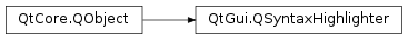 Inheritance diagram of PySide2.QtGui.QSyntaxHighlighter