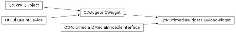 Inheritance diagram of PySide2.QtMultimediaWidgets.QVideoWidget