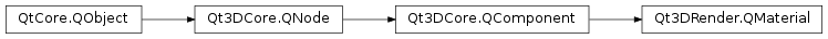 Inheritance diagram of PySide2.Qt3DRender.Qt3DRender.QMaterial