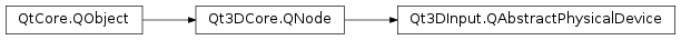 Inheritance diagram of PySide2.Qt3DInput.Qt3DInput.QAbstractPhysicalDevice