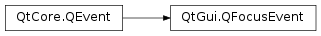 Inheritance diagram of PySide2.QtGui.QFocusEvent