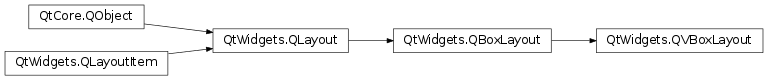 Inheritance diagram of PySide2.QtWidgets.QVBoxLayout