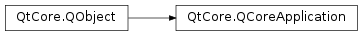 Inheritance diagram of PySide2.QtCore.QCoreApplication