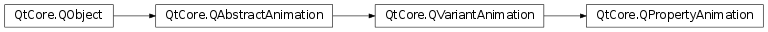 Inheritance diagram of PySide2.QtCore.QPropertyAnimation