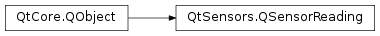 Inheritance diagram of PySide2.QtSensors.QSensorReading