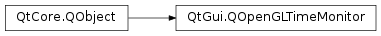 Inheritance diagram of PySide2.QtGui.QOpenGLTimeMonitor