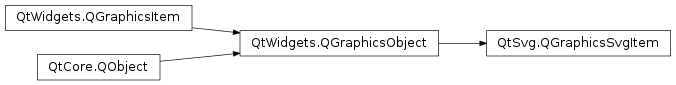Inheritance diagram of PySide2.QtSvg.QGraphicsSvgItem